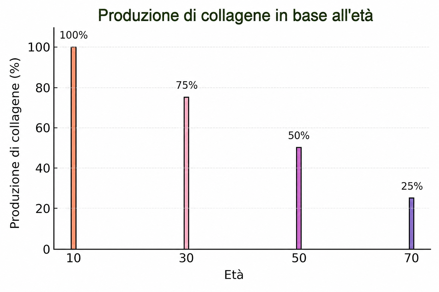 Grafico che mostra il calo della produzione naturale di collagene con l'età